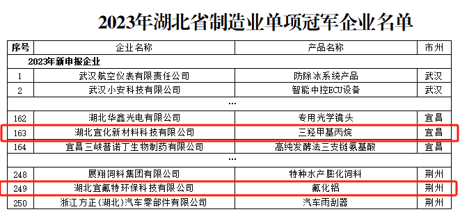 宜化新材料、宜氟特環(huán)保公司獲評2023年湖北省制造業(yè)單項(xiàng)冠軍企業(yè)