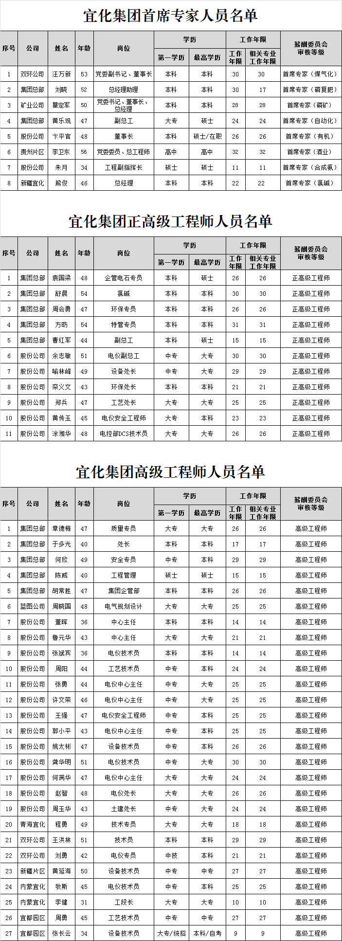 宜化集團(tuán)首席專(zhuān)家、正高級(jí)工程師、高級(jí)工程師評(píng)審結(jié)果公示